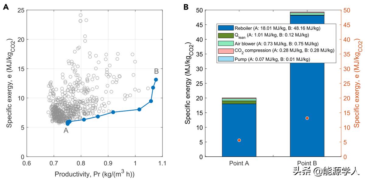 二氧化碳捕捉和转换技术,有关二氧化碳捕捉技术的流程图