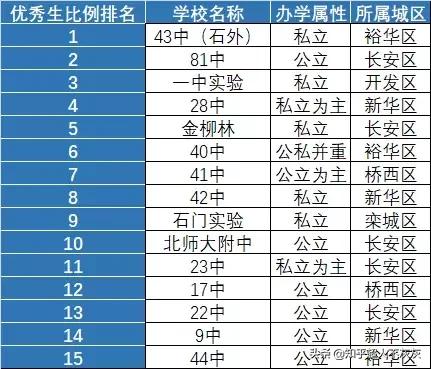 2023石家庄初中名校排名,石家庄最差的十所公办初中