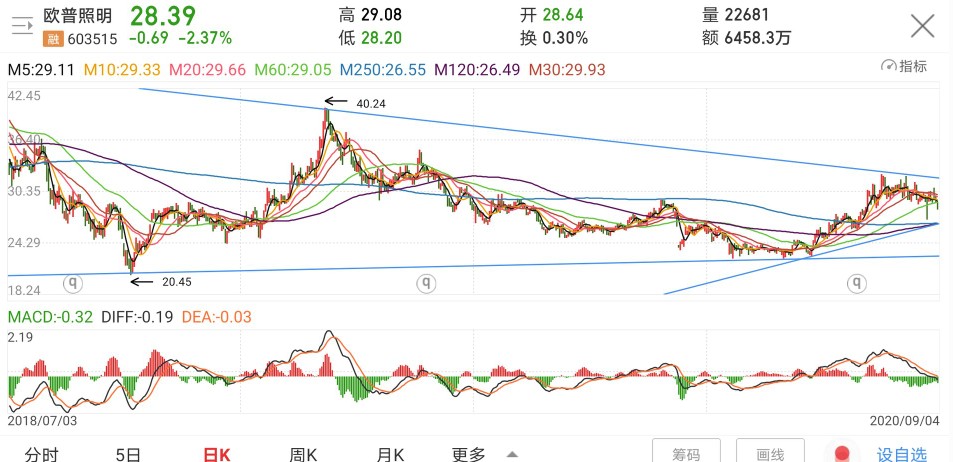 欧普照明股票有成长性吗,欧普光源股票走势分析