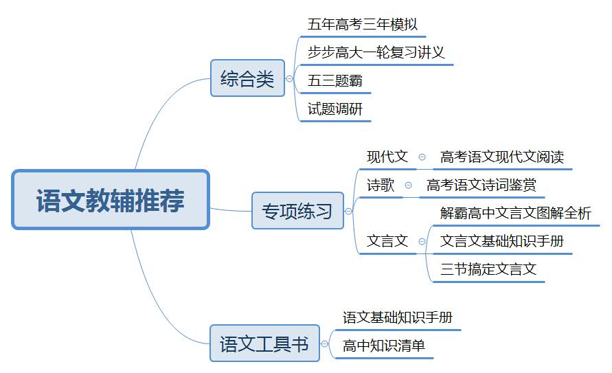 高中教辅推荐助你弯道超车变学霸「语文篇」
