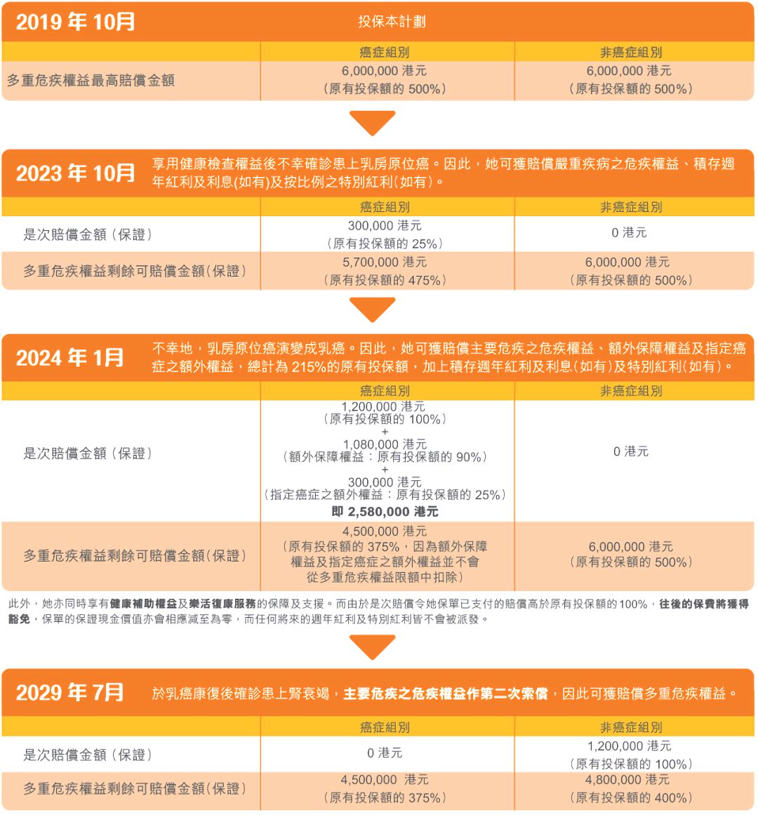 香港重疾险怎么选,香港重疾保险怎么选