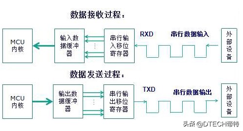 串口的数据是以什么方式传输的,串口通信数据怎么发送的