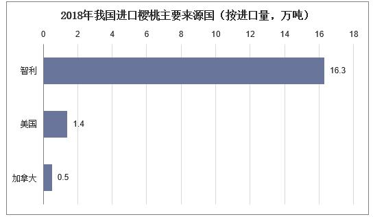 2021樱桃发展前景,中国樱桃种植前景市场分析