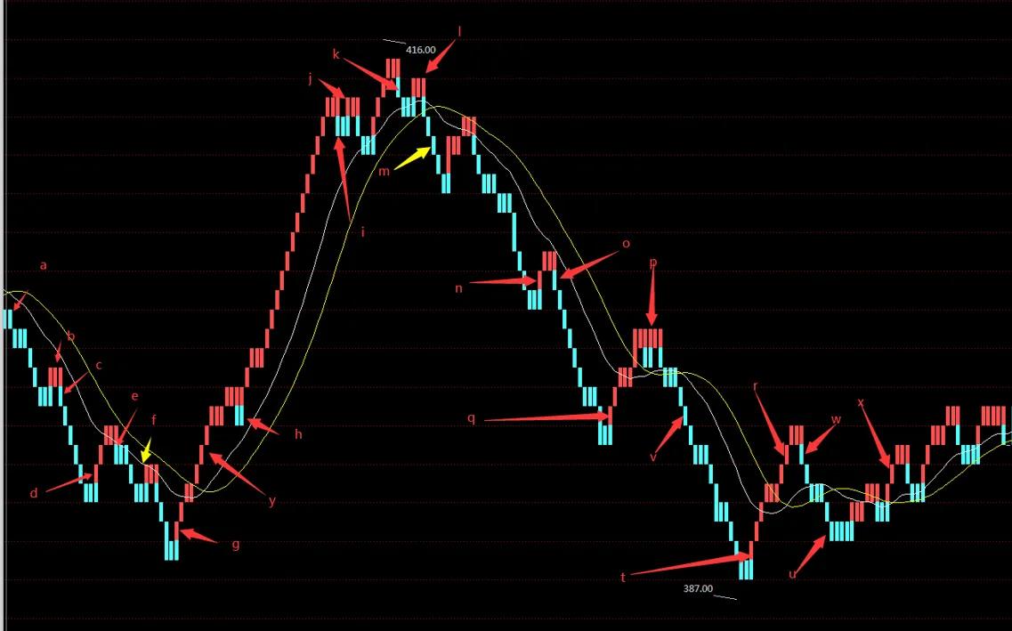 金字塔交易策略代码,基于宝塔线的量化交易