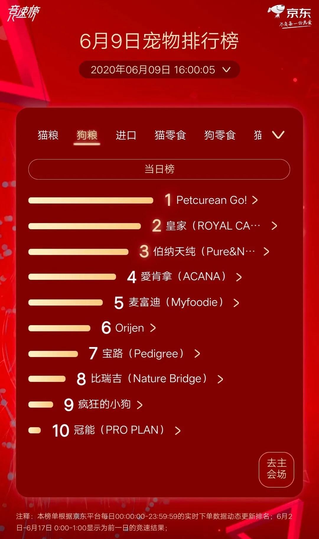 GO!超皇家夺冠狗粮榜最宠超越麦富迪夺猫零食榜首京东宠物618战报