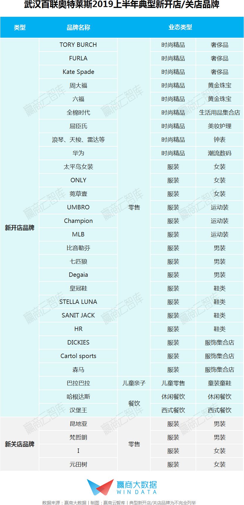 销售额最大的奥特莱斯,年销售额40亿奥莱
