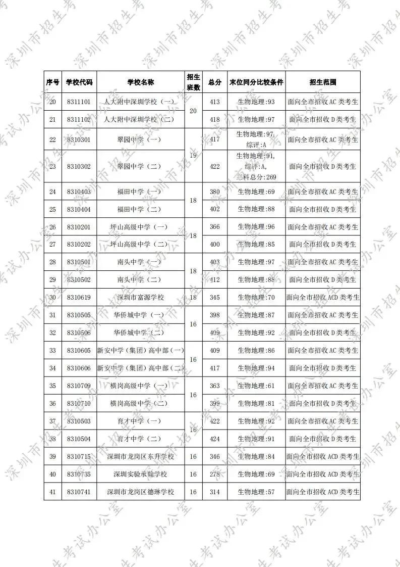 深圳2021年中考高中录取分数线,深圳东升学校2021高中录取分数线