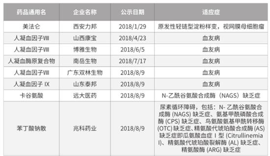 5个品种有望加入优先审评行列，罕见病药物氨己烯酸片受关注
