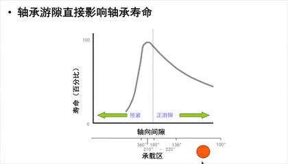 轴承游隙怎么调图解,轴承游隙调整方法和步骤