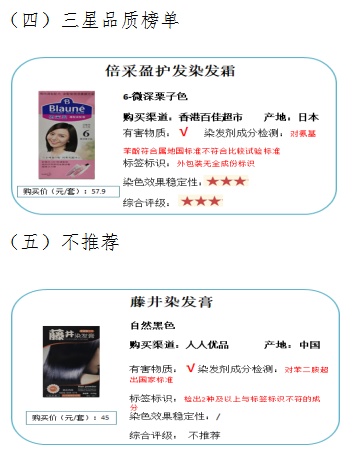 消委会测试防蓝光,消委会测试出当6款样本含有致癌