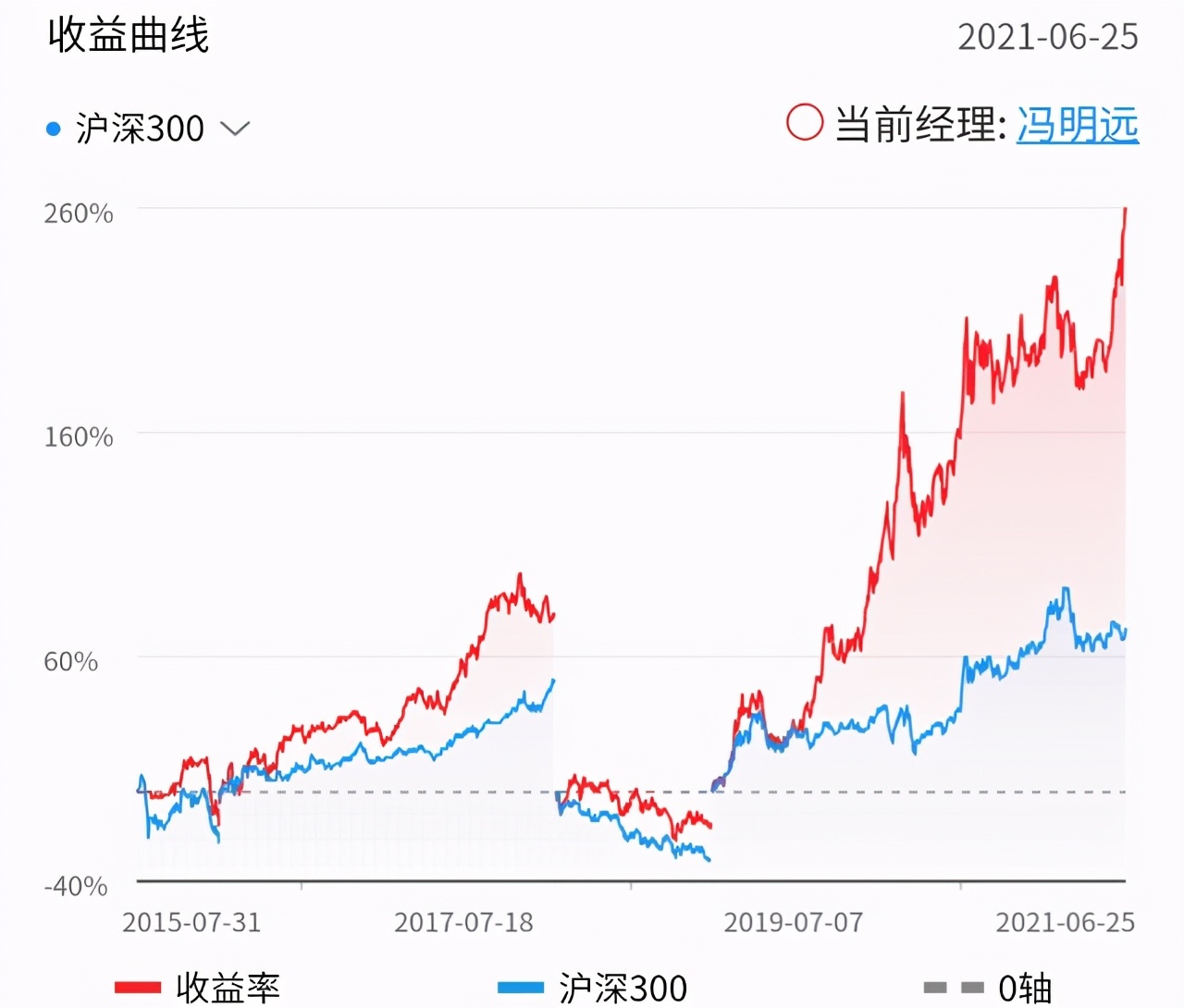 信达澳银领先智选混合今天的走势,20210801信达澳银006257基金净值