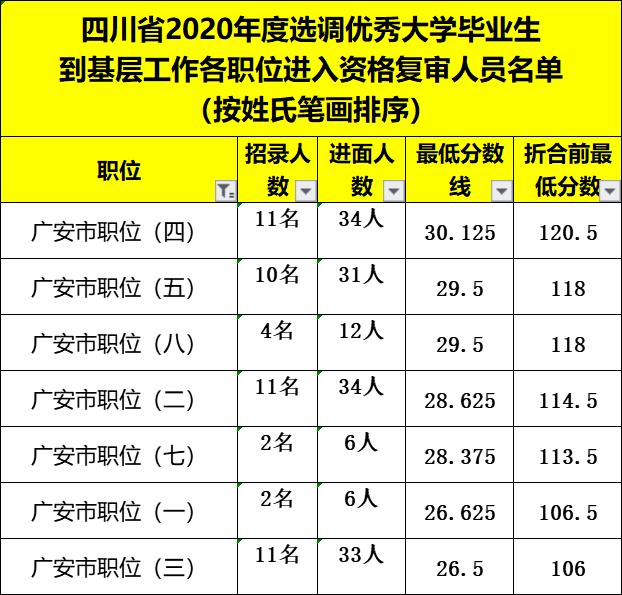 四川紧缺选调生2020面试成绩排名,四川2020选调生进面人员线