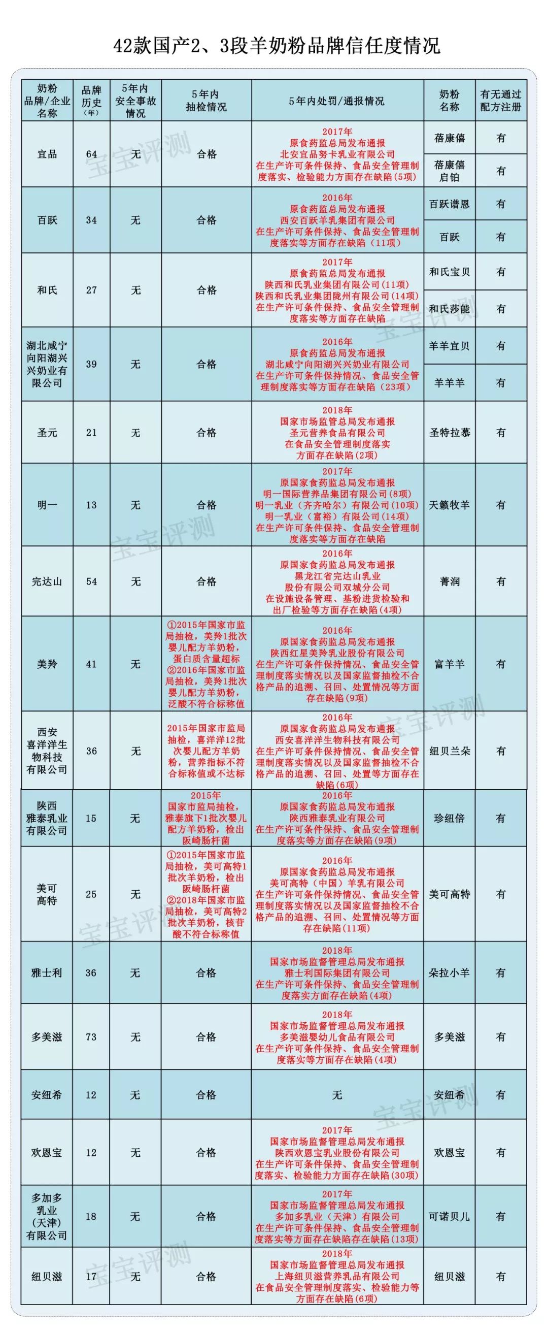 国产羊奶粉口碑最好的前十名品牌,国产羊奶粉口碑最好的前十
