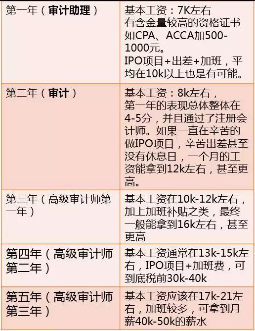 四大实习、国内劵商实习及投行实习的薪资待遇如何？