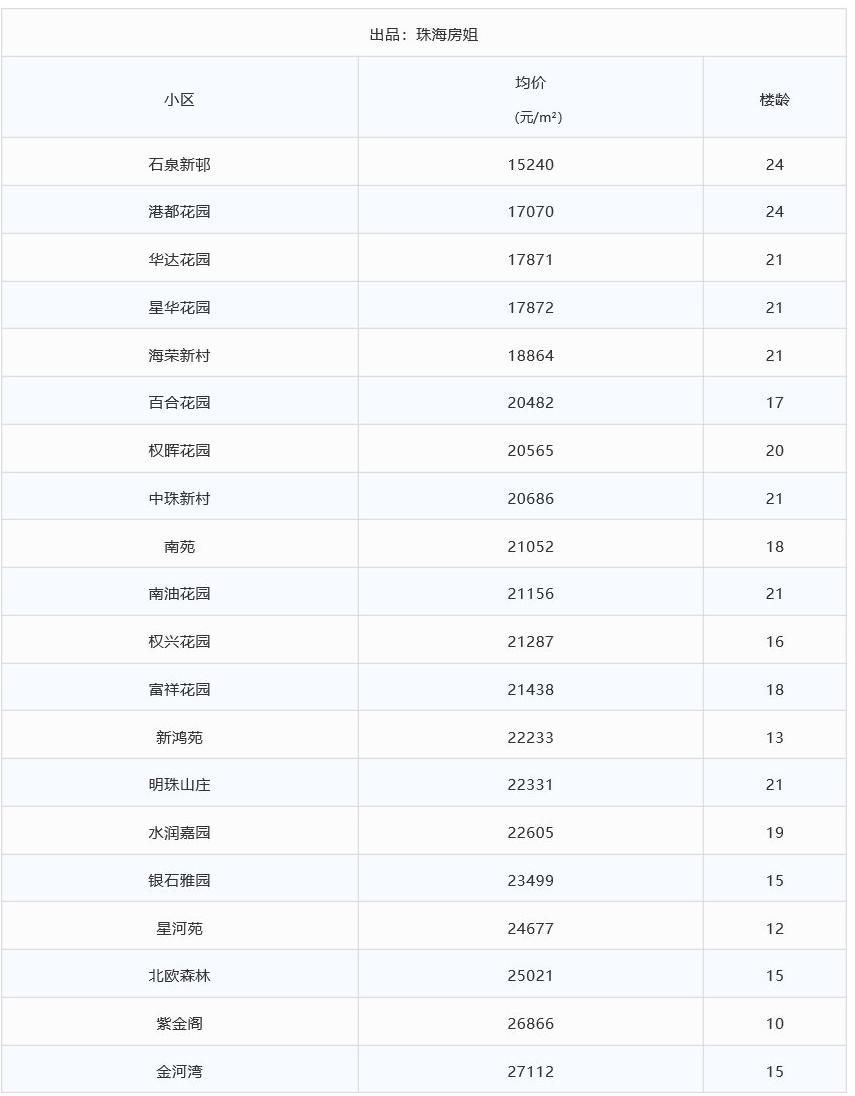 珠海总价80万学区房,珠海学区房价一览表