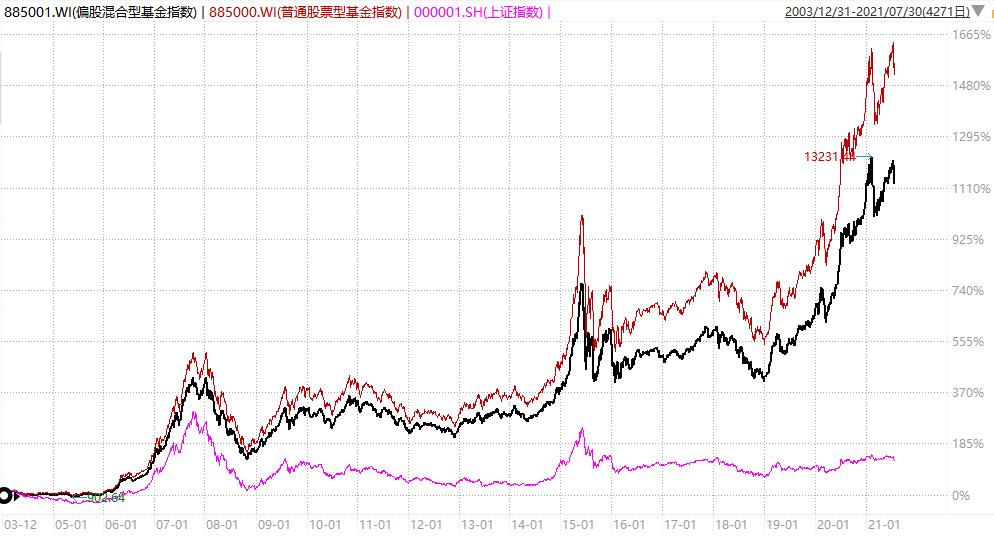 什么方法买基金有赚无亏损,什么方法买基金100%盈利