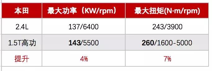 1.4t的车相当于多大排量,1.5t相当于多大排量