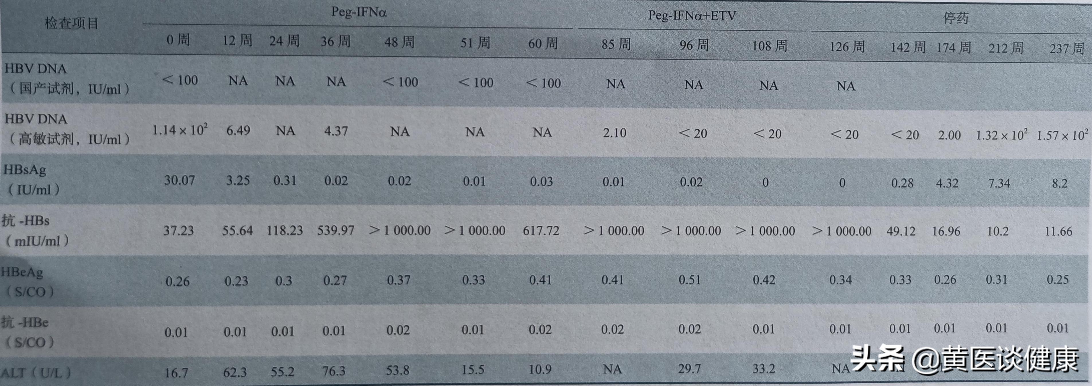 干扰素表面抗原转阴停药标准,干扰素治愈乙肝后还会复发吗