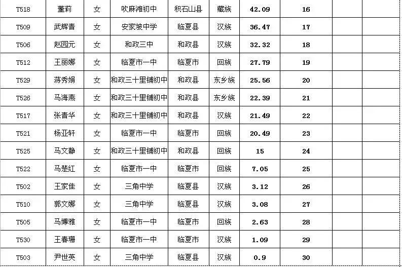 2021临夏特长生成绩,临夏特长生考试