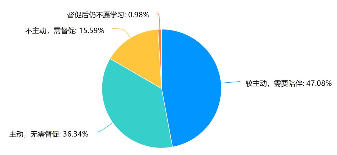 一场大规模的在线教育实验,这所学校99%的家长选答“满意”