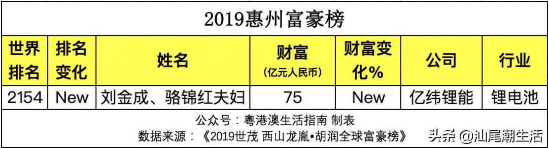 19年富豪榜广东有几个,广东地区富豪排名一览表