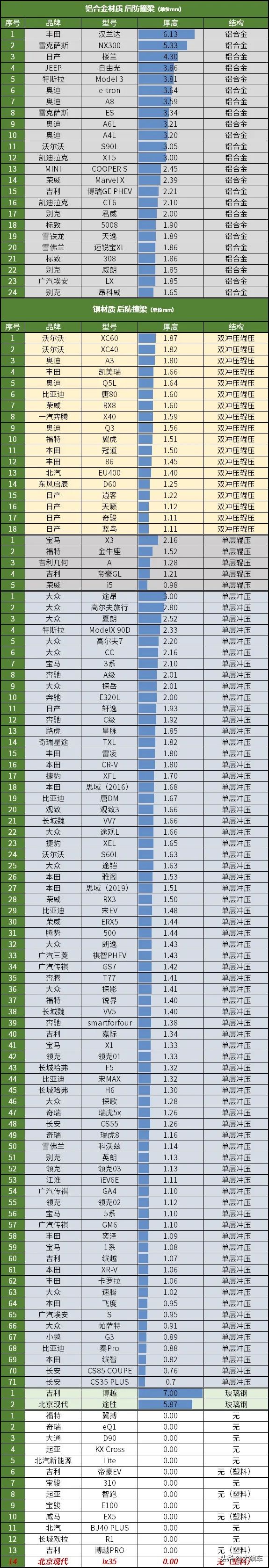 防撞梁4s店修吗,ppe防撞梁