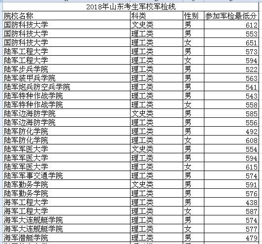 2019山东报考军校的流程,山东2021年军校录取分数线一览表