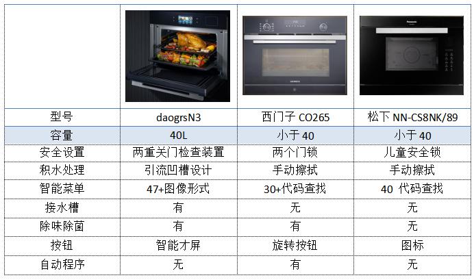 烤箱和微蒸烤一体机哪个好,微蒸烤一体机好还是微烤一体机好