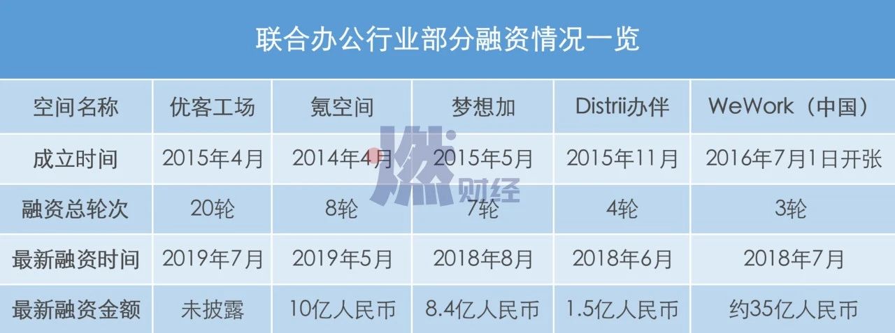 倒闭、空置、流血上市，共享办公还能撑多久？