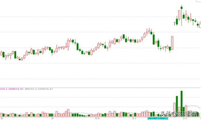 股票早盘如何选出跳空缺口的股票,如何选有缺口的股票