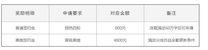 网文平台稿费,比较宽松的网文平台