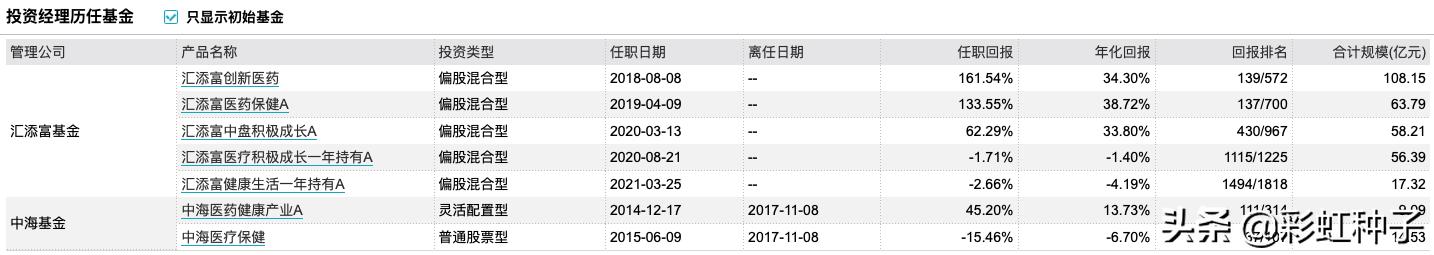009391汇添富优质成长混合基金,008026汇添富混合型基金