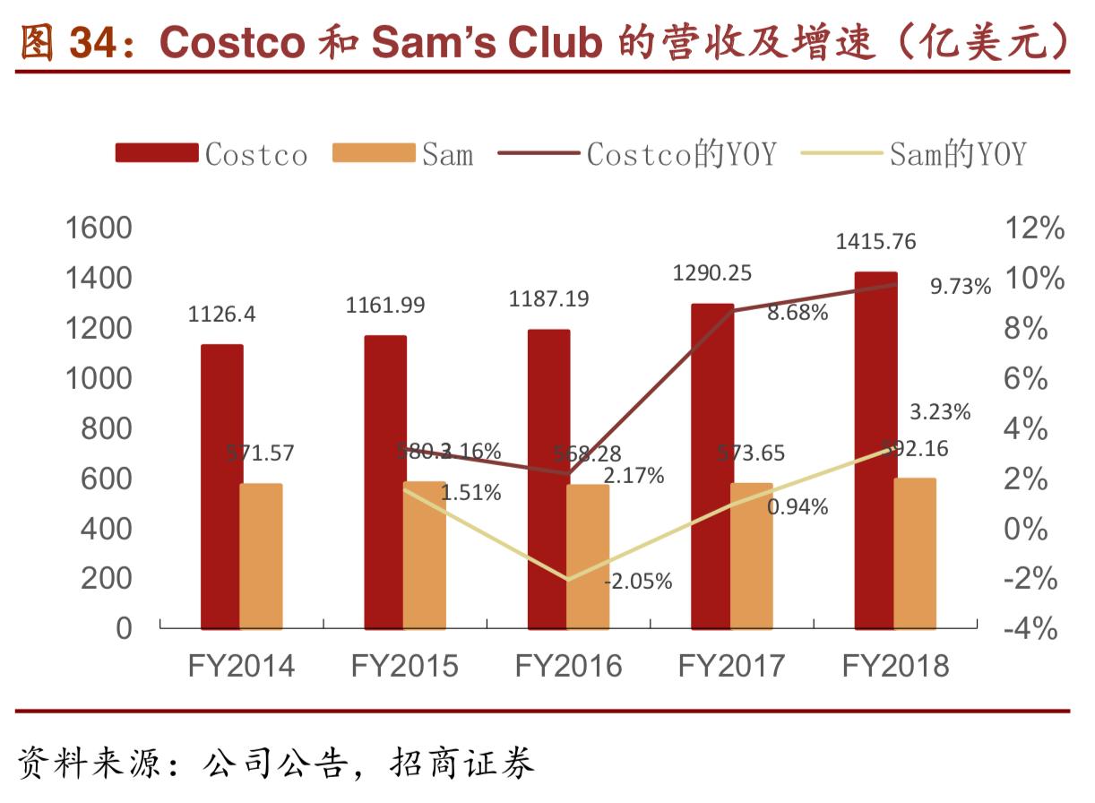 costco商业模式深度解析,costco商业模式可以运用到网上吗