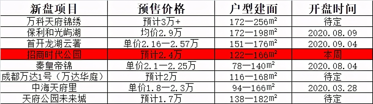 天府新区最具投资潜力千万级楼盘,天府新区核心板块