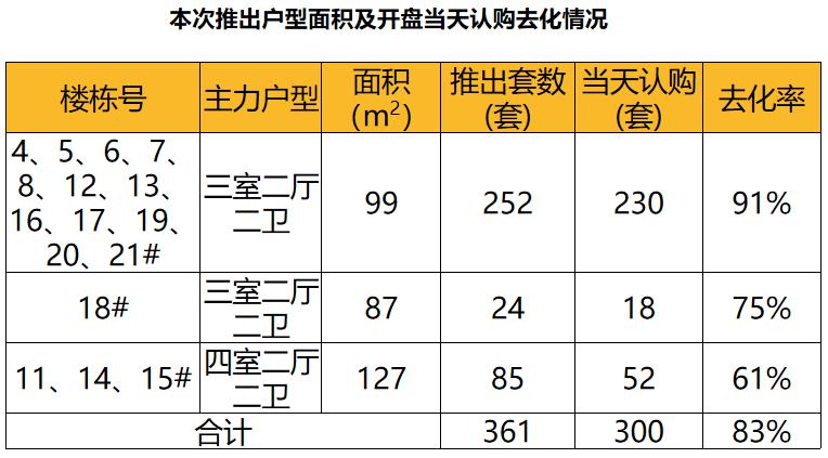 上海楼市：推盘节奏加快！六成卖得非常好，多数楼盘价格有所上涨
