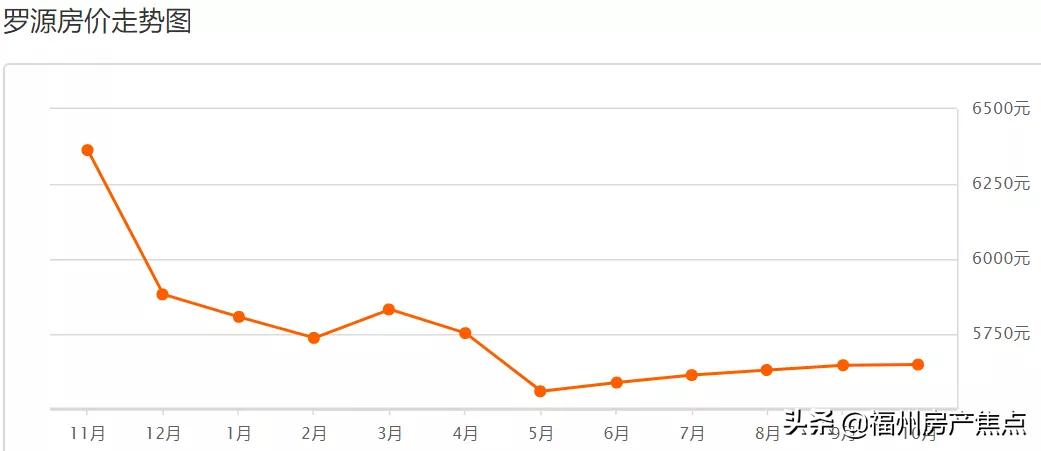 2019福州九月二手房,9月份福州房价走势