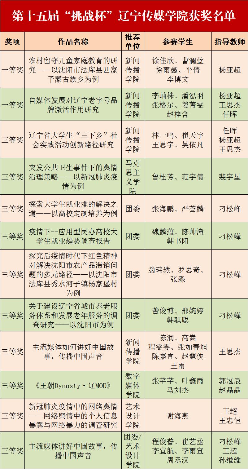 挑战筑梦，创新兴辽｜辽传学子在“挑战杯”上斩获佳绩