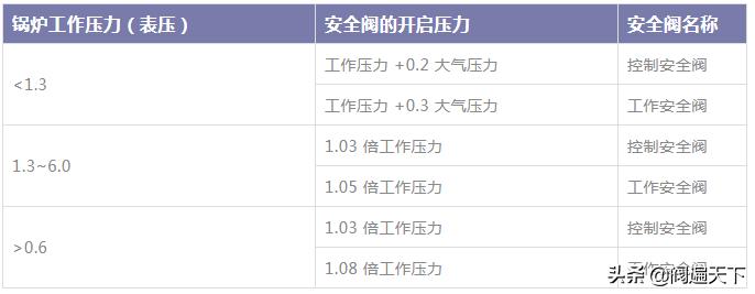 安全阀关闭压力是工作压力的多少,安全阀关闭压力