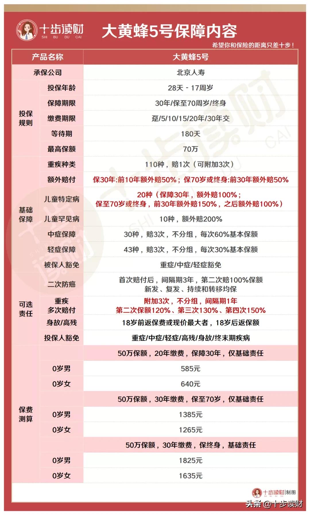 大黄蜂9号少儿重疾险等待期多久,大黄蜂5号重疾险跟7号区别