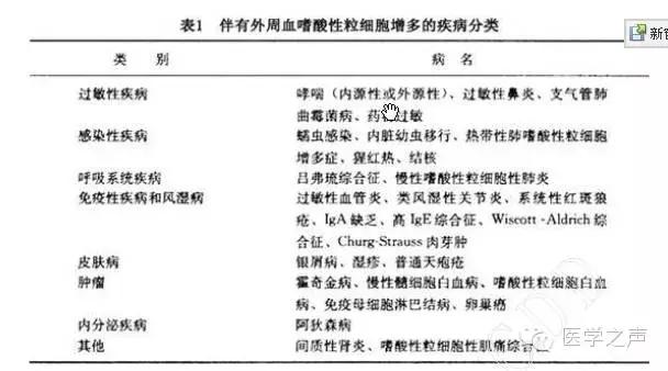 外周嗜酸性粒细胞增高常见于,外周血中嗜酸性粒细胞增高的疾病