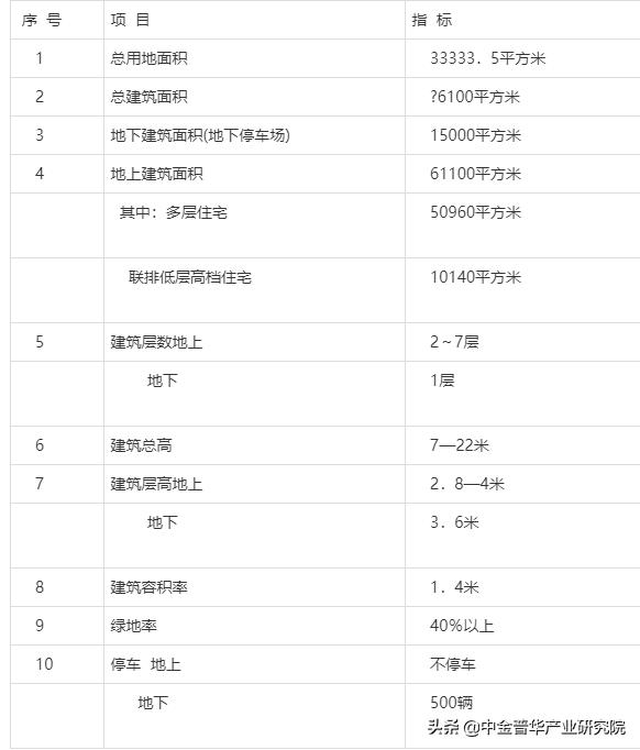 房地产开发项目可行性研究报告—中金普华产业研究院