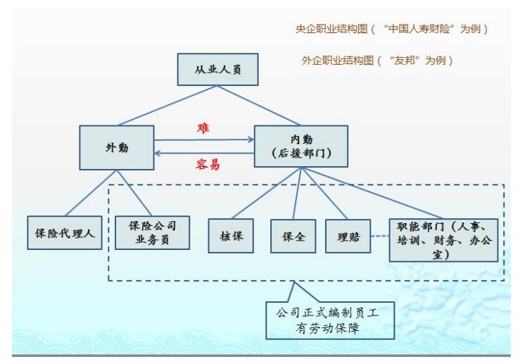 保险行业职场分析,保险行业的职业分类有哪些
