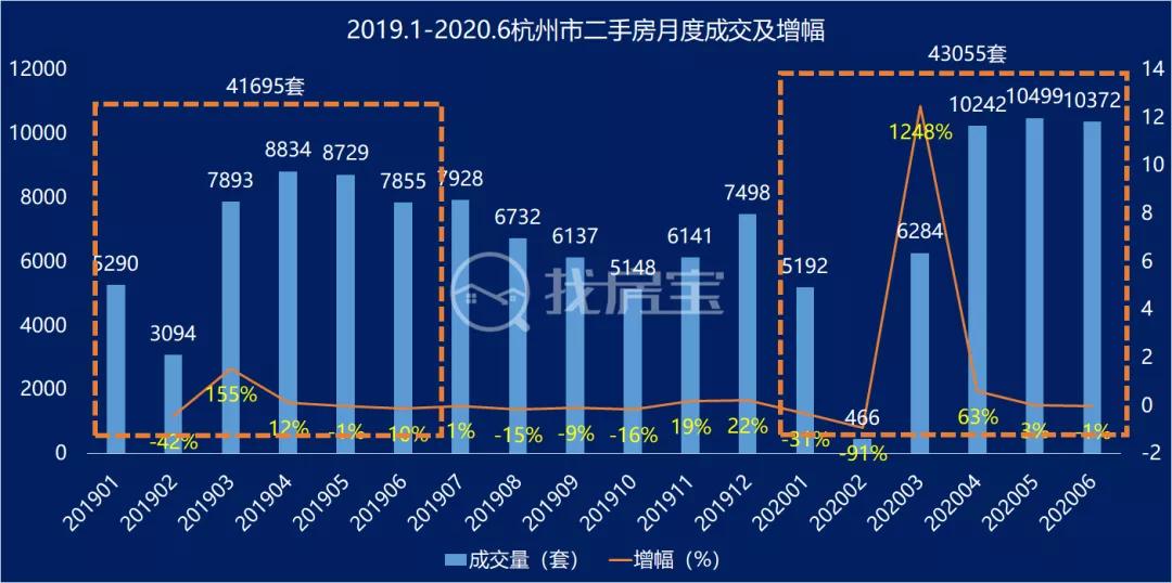 杭州官方二手房平台房源激增10倍,杭州二手房突破13万套意味着什么