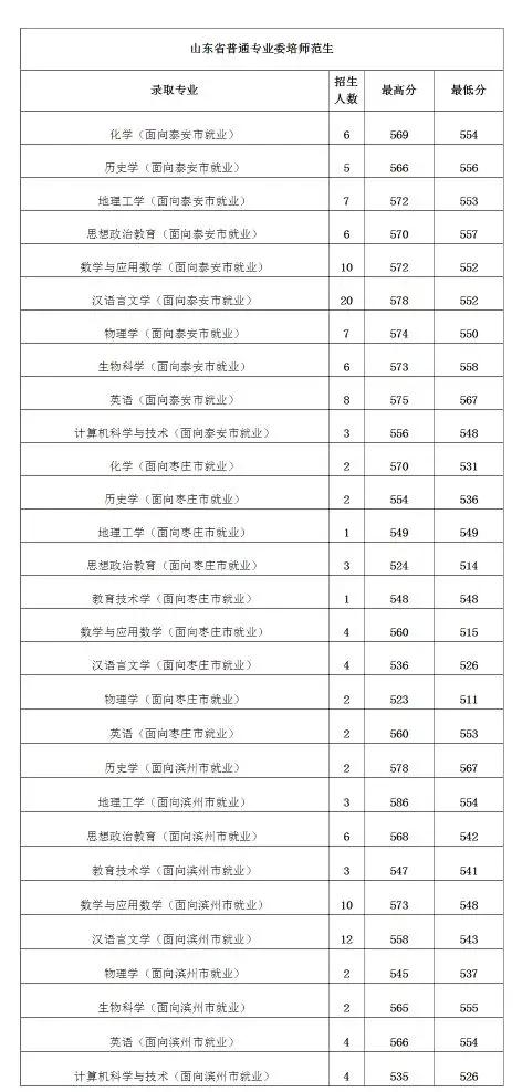 曲阜师范大学简介及2020年各类招生在山东的录取分数