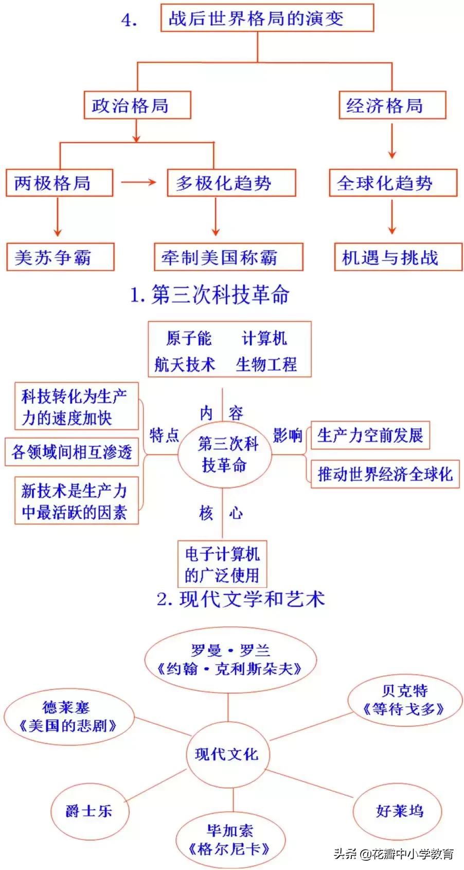 初中历史知识点思维导图,初中历史重点必背思维导图