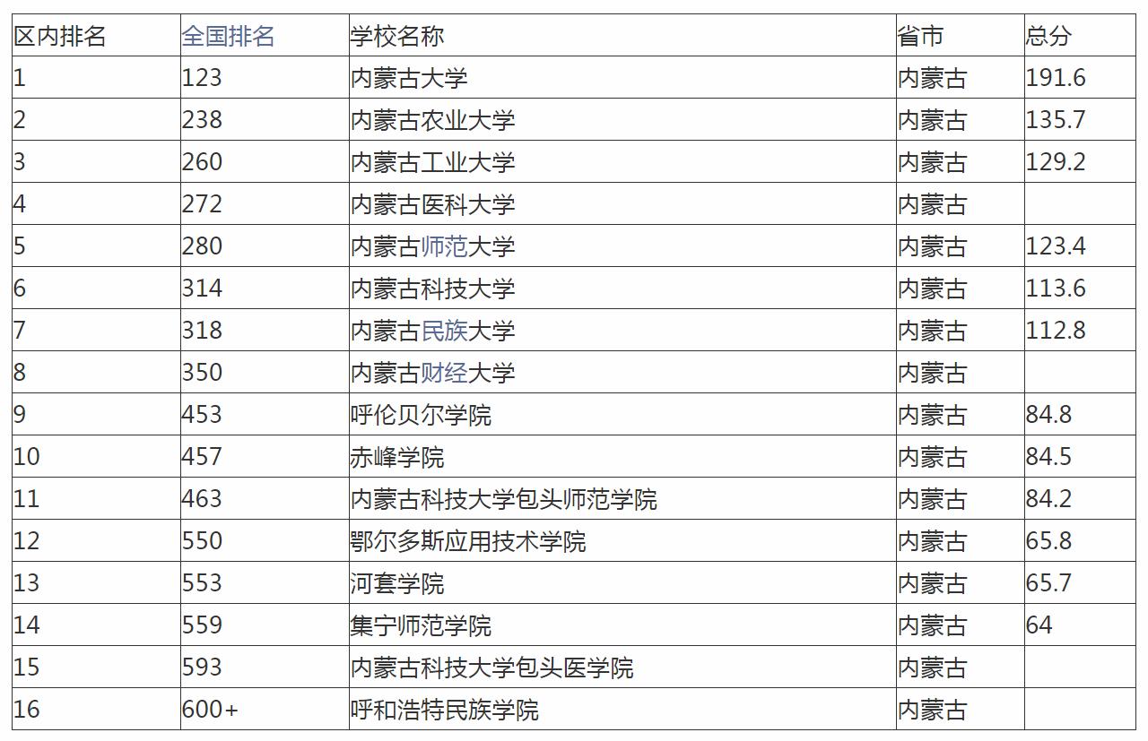 2020内蒙古高校排名，内蒙古大学第一，内蒙古工业大学第三
