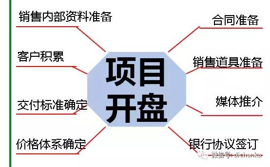 房地产开发立项流程,房地产开发流程及五证办理部门