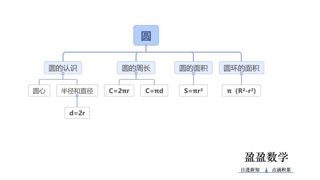 数学六年级（上）第五单元圆习题集锦