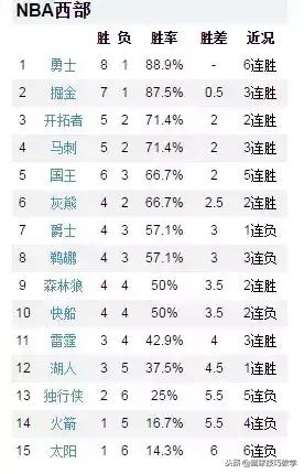 30分15篮板12助攻10盖帽,31分钟16投9中得到25分6篮板4助攻