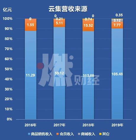 5年亏290亿,5年亏损290亿